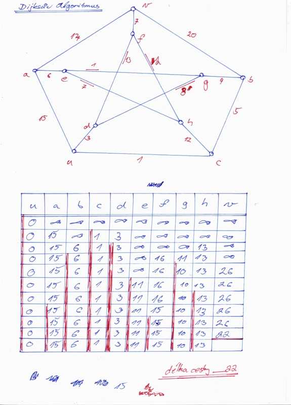 http://forum.matweb.cz/upload3/img/2011-06/20602_dijksr%25C5%25AFv%2Bdiagram.jpg