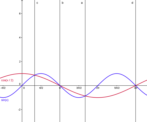http://forum.matweb.cz/upload3/img/2011-09/39055_sin%2528x2%2529.png