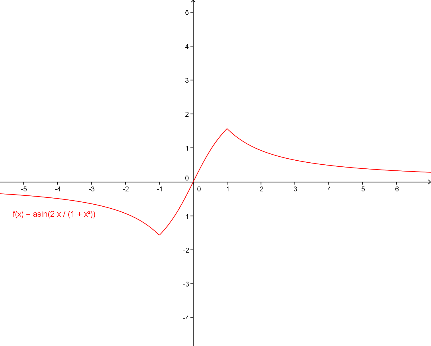 http://forum.matweb.cz/upload3/img/2012-03/94130_arcsin1.png