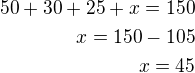 $50+30+25+x=150\\x=150-105\\x=45$