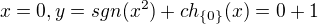 $ x=0, y=sgn(x^2) +ch_{\{0\}}(x)= 0+1$