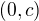 $(0,c)$