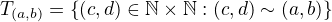 $T_{(a,b)}=\{(c,d)\in \mathbb{N}\times\mathbb{N}: (c,d)\sim(a,b)\}$