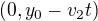 $(0, y_0-v_2t)$