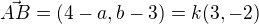 $\vec{AB}=(4-a,b-3)=k(3,-2)$