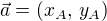 $\vec{a}=(x_A,\, y_A)$