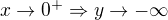 $x\to0^+\Rightarrow y\to-\infty$