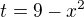 $t=9-x^2$