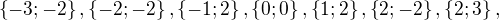 $\{-3;-2\}, \{-2;-2\}, \{-1;2\}, \{0;0\}, \{1;2\}, \{2;-2\}, \{2;3\}, $