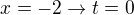 $x=-2\rightarrow t=0$