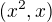 $(x^2,x)$