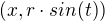 $(x,r\cdot sin(t))$