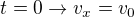 $t=0 \rightarrow v_x=v_0$