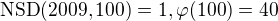 $\text{NSD}(2009,100) = 1, \varphi(100)=40$
