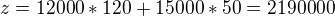 $z=12000*120+15000*50= 2190000$