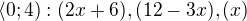 $\langle0;4) : (2x+6), (12-3x), (x)$