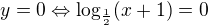 $y=0 \Leftrightarrow \log_{\frac{1}{2}}(x+1)=0$