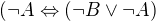 $(\neg A \Leftrightarrow (\neg B \vee \neg A)$