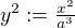 $y^2:=\tfrac{x^2}{a^3}$