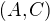 $(A,C)$