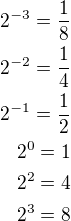 $2^{-3}=\frac 18\\2^{-2}=\frac 14\\2^{-1}=\frac 12\\2^0=1\\2^2=4\\2^3=8$