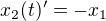 $x_{2}(t)'=-x_{1}$