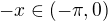 $-x\in(-\pi,0)$