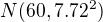 $N(60, 7.72^2)$