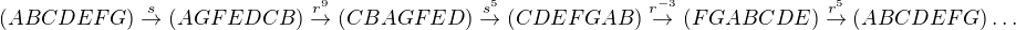 $(ABCDEFG)\stackrel{s}{\to}(AGFEDCB)\stackrel{r^9}{\to}(CBAGFED)\stackrel{s^5}{\to}(CDEFGAB)\stackrel{r^{-3}}{\to}(FGABCDE)\stackrel{r^5}{\to}(ABCDEFG)\dots$