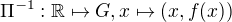 $\Pi^{-1}: \mathbb{R}\mapsto G , x\mapsto (x,f(x))$