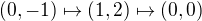 $(0,-1)\mapsto(1,2)\mapsto(0,0)$