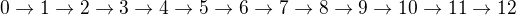 $0 \rightarrow 1 \rightarrow 2 \rightarrow 3 \rightarrow 4 \rightarrow 5 \rightarrow 6 \rightarrow 7 \rightarrow 8 \rightarrow 9 \rightarrow 10 \rightarrow 11 \rightarrow 12$