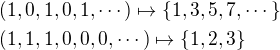 $\(1,0,1,0,1,\cdots\)\mapsto \{1, 3, 5, 7, \cdots\}\nl \(1,1,1,0,0,0,\cdots\)\mapsto \{1, 2, 3\}$