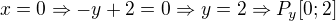 $x=0\Rightarrow -y+2=0\Rightarrow y=2\Rightarrow P_y[0; 2]$