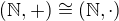 $(\mathbb{N},+)\cong(\mathbb{N},\cdot)$