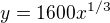 $y=1600x^{1/3}$