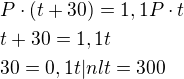 $P\cdot (t+30)=1,1P \cdot t \nl t+30=1,1t \nl 30=0,1t|nl t=300$