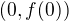 $(0,f(0))$