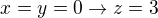 $x=y=0\rightarrow z=3$