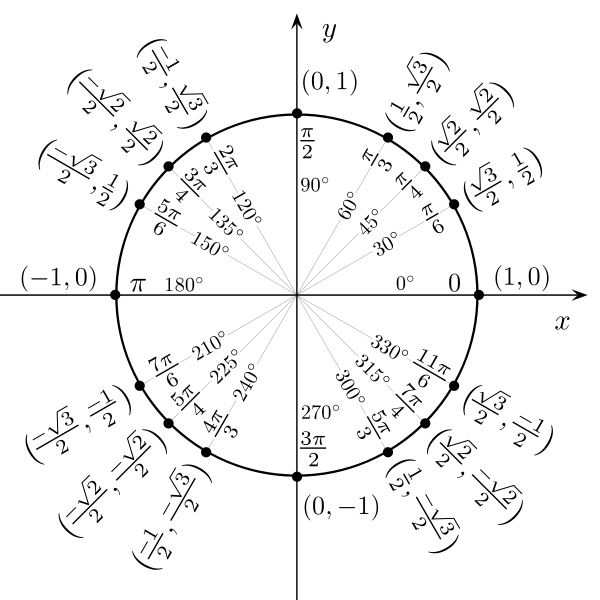 //forum.matweb.cz/upload3/img/2014-03/32816_600px-Unit_circle_angles.svg.png