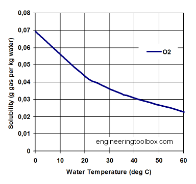 //forum.matweb.cz/upload3/img/2020-05/65233_solubility-o2-water.png