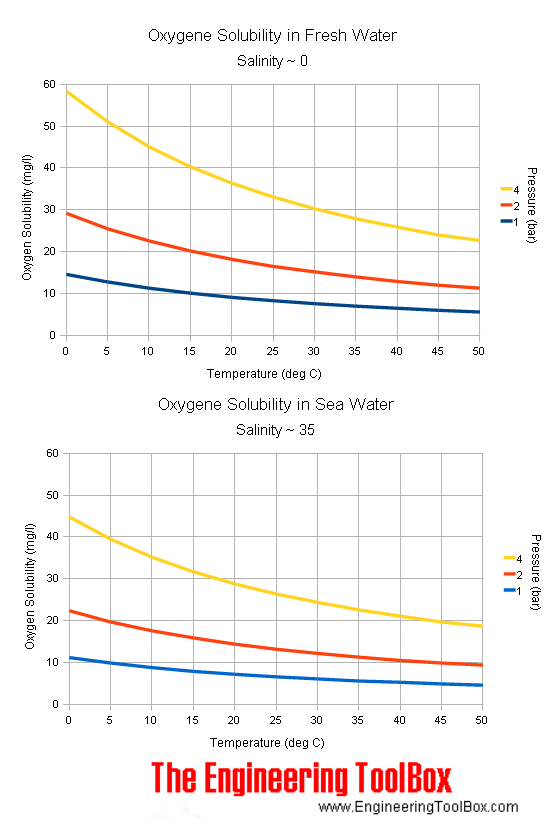 //forum.matweb.cz/upload3/img/2020-05/66026_oxygen-solubility-water.png